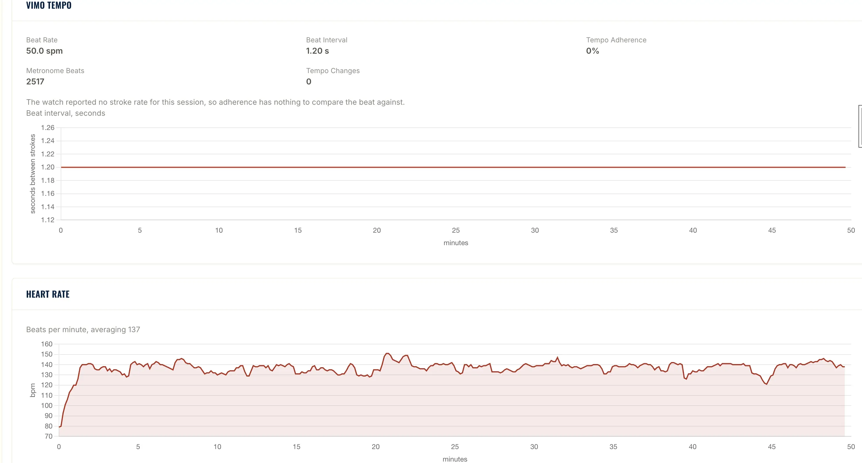 Vimo Tempo data read back from a Garmin FIT file: a steady 1.20 second beat interval held for 50 minutes, 2,517 metronome beats, above the session's heart rate trace