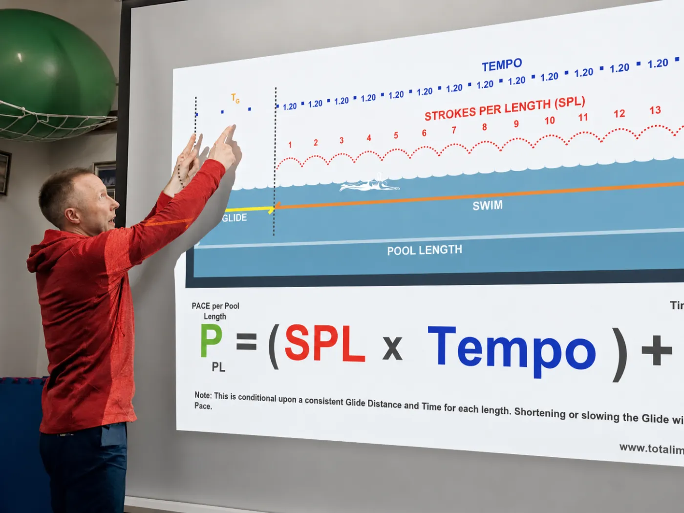 Swim coach explaining the Total Immersion pace formula on a projected pool-length chart